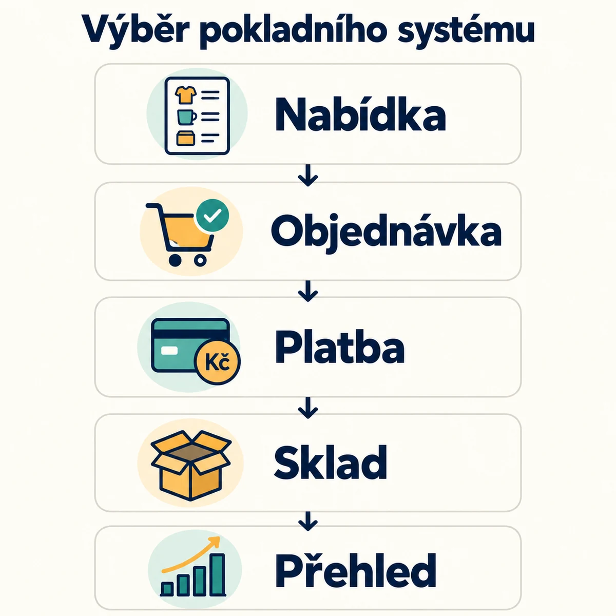Výběr pokladního systému: Nabídka, Objednávka, Platba, Sklad, Přehled