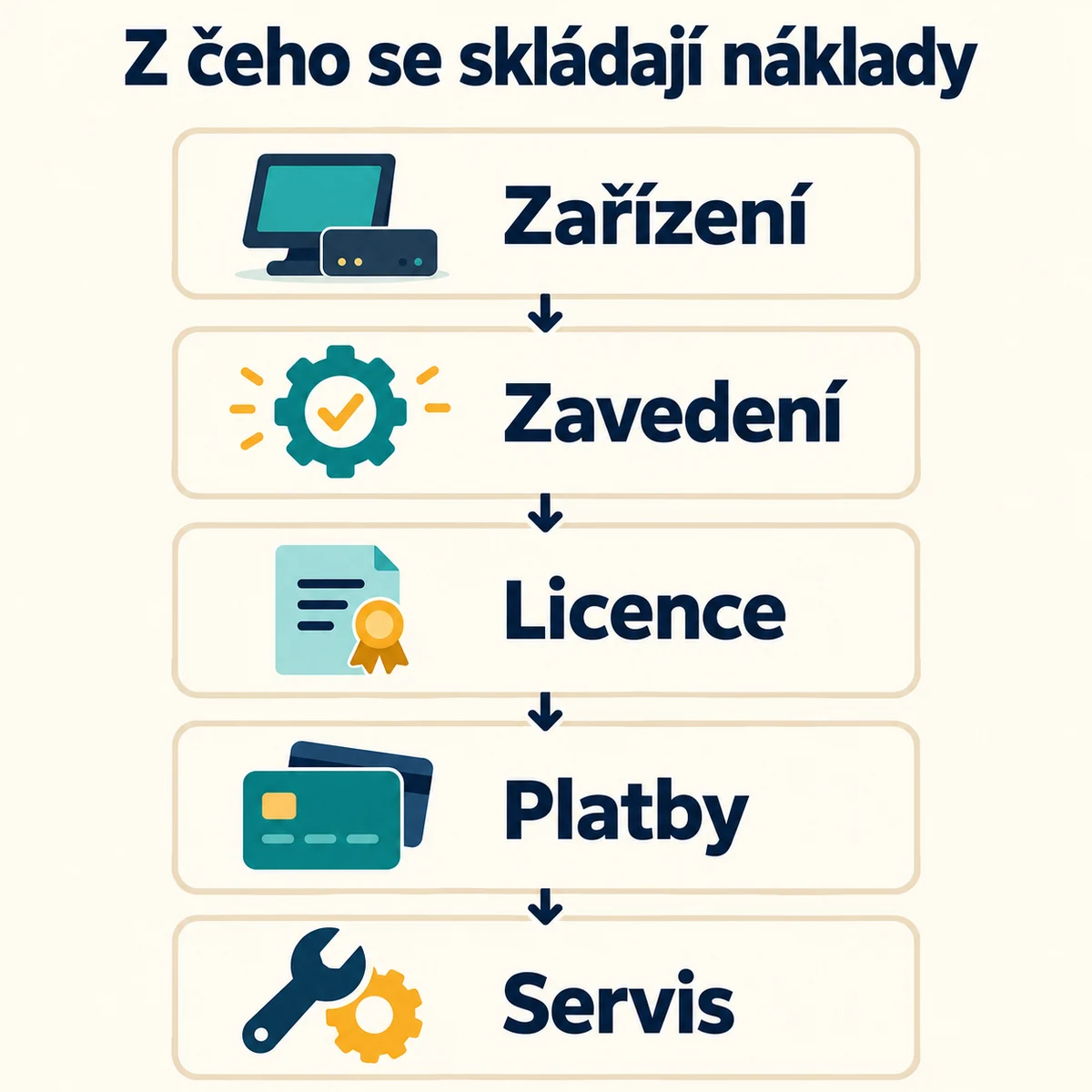 Z čeho se skládají náklady: Zařízení, Zavedení, Licence, Platby, Servis