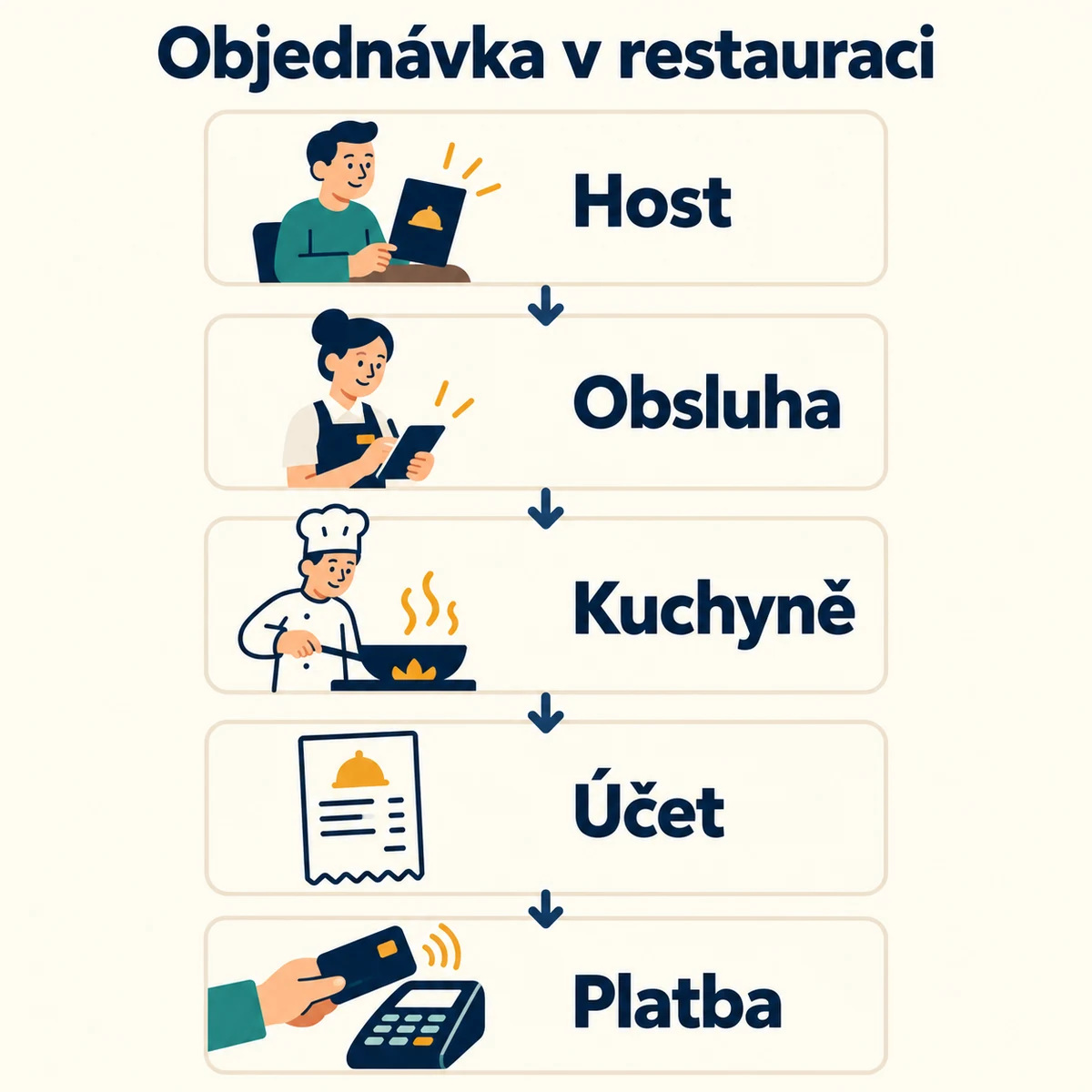 Objednávka v restauraci: Host, Obsluha, Kuchyně, Účet, Platba