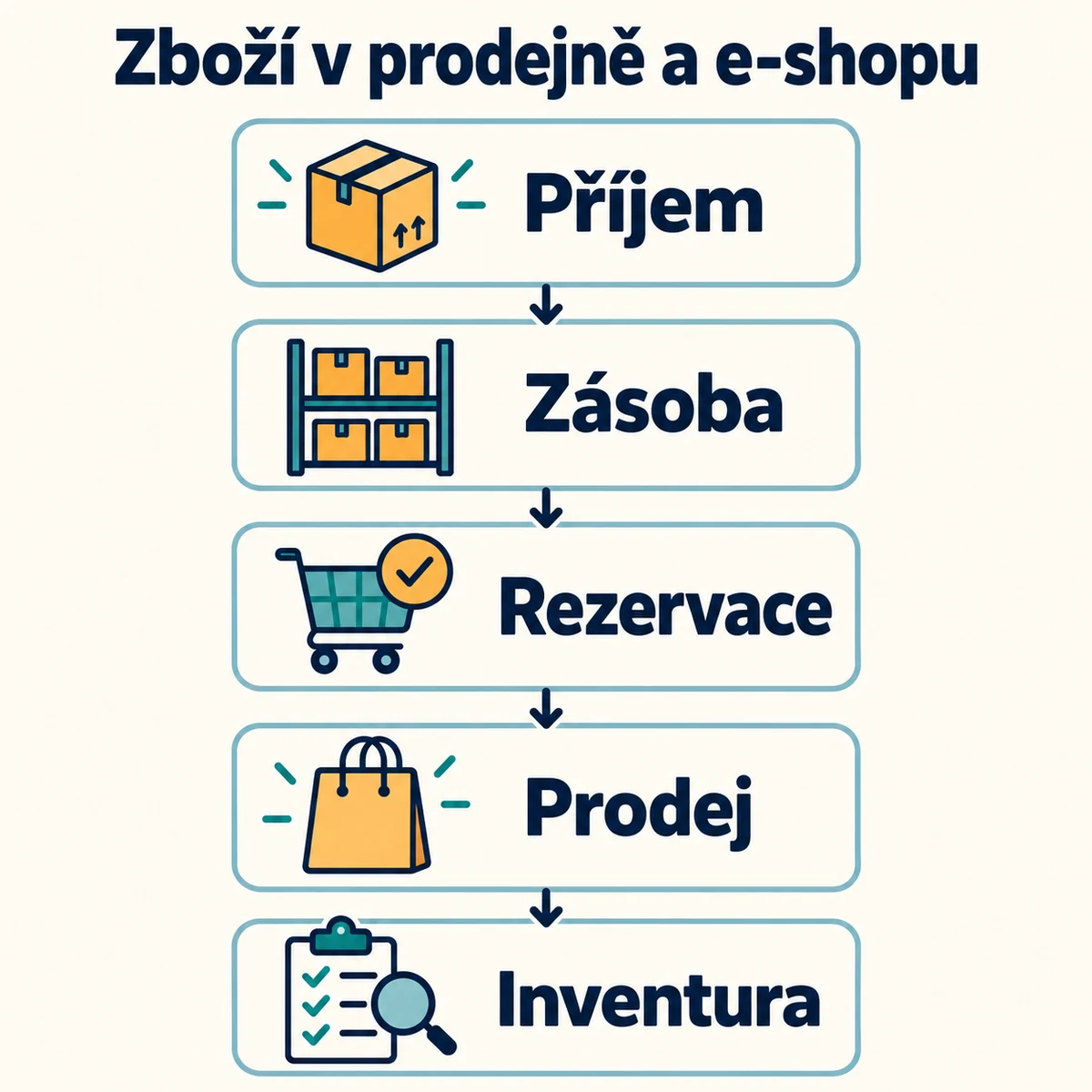 Zboží v prodejně a e-shopu: Příjem, Zásoba, Rezervace, Prodej, Inventura