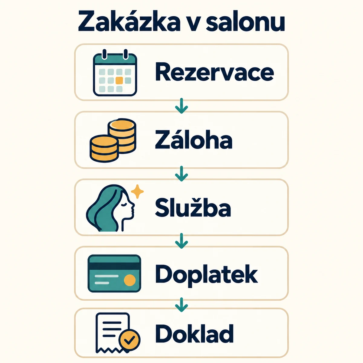 Zakázka v salonu: Rezervace, Záloha, Služba, Doplatek, Doklad