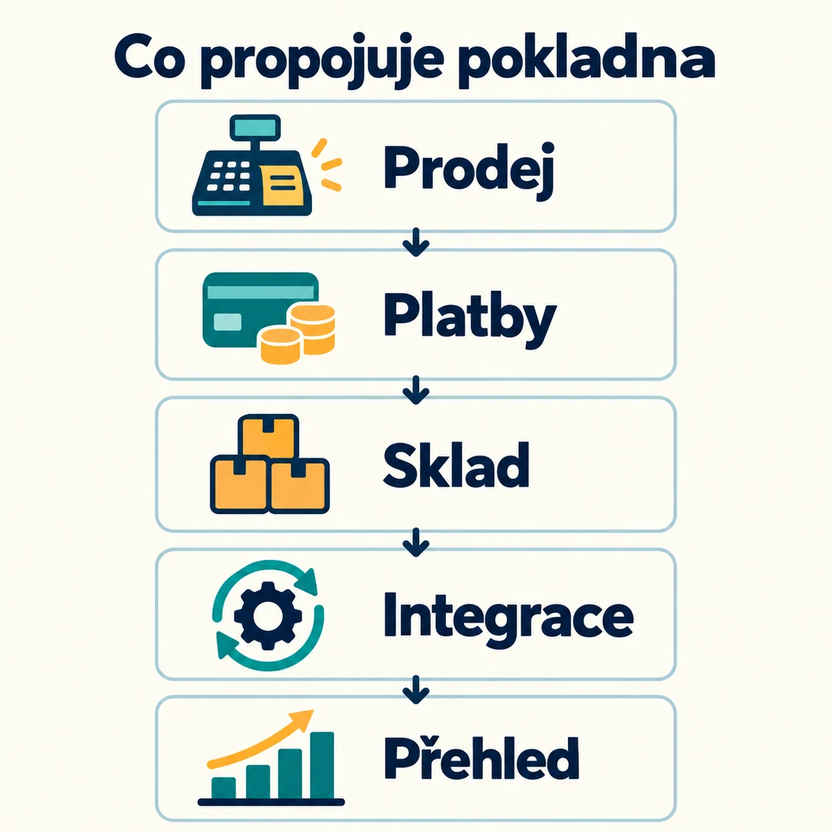 Co propojuje pokladna: Prodej, Platby, Sklad, Integrace, Přehled