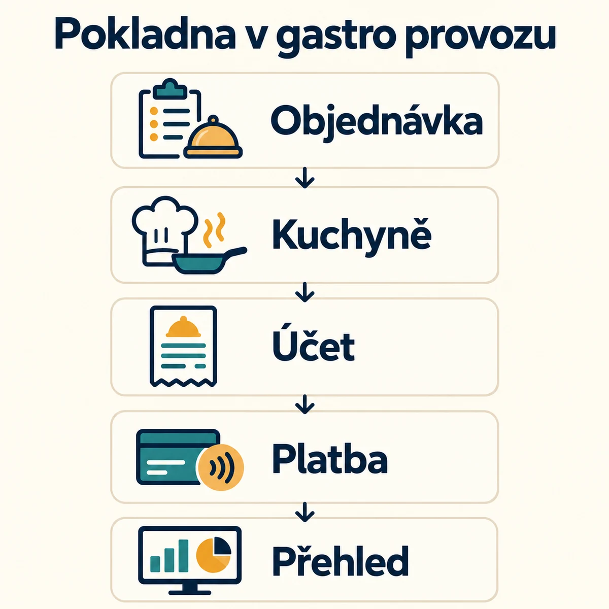 Pokladna v gastro provozu: Objednávka, Kuchyně, Účet, Platba, Přehled