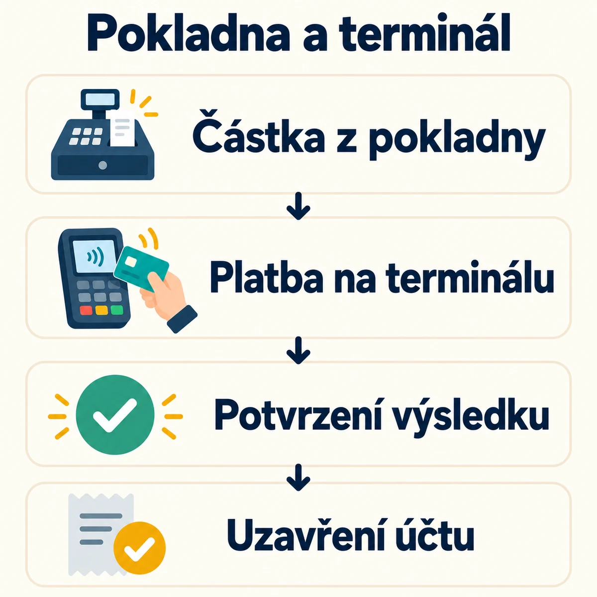 Pokladna a terminál: Částka z pokladny, Platba na terminálu, Potvrzení výsledku, Uzavření účtu