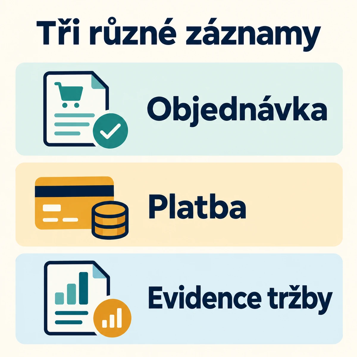Tři různé záznamy: Objednávka, Platba, Evidence tržby