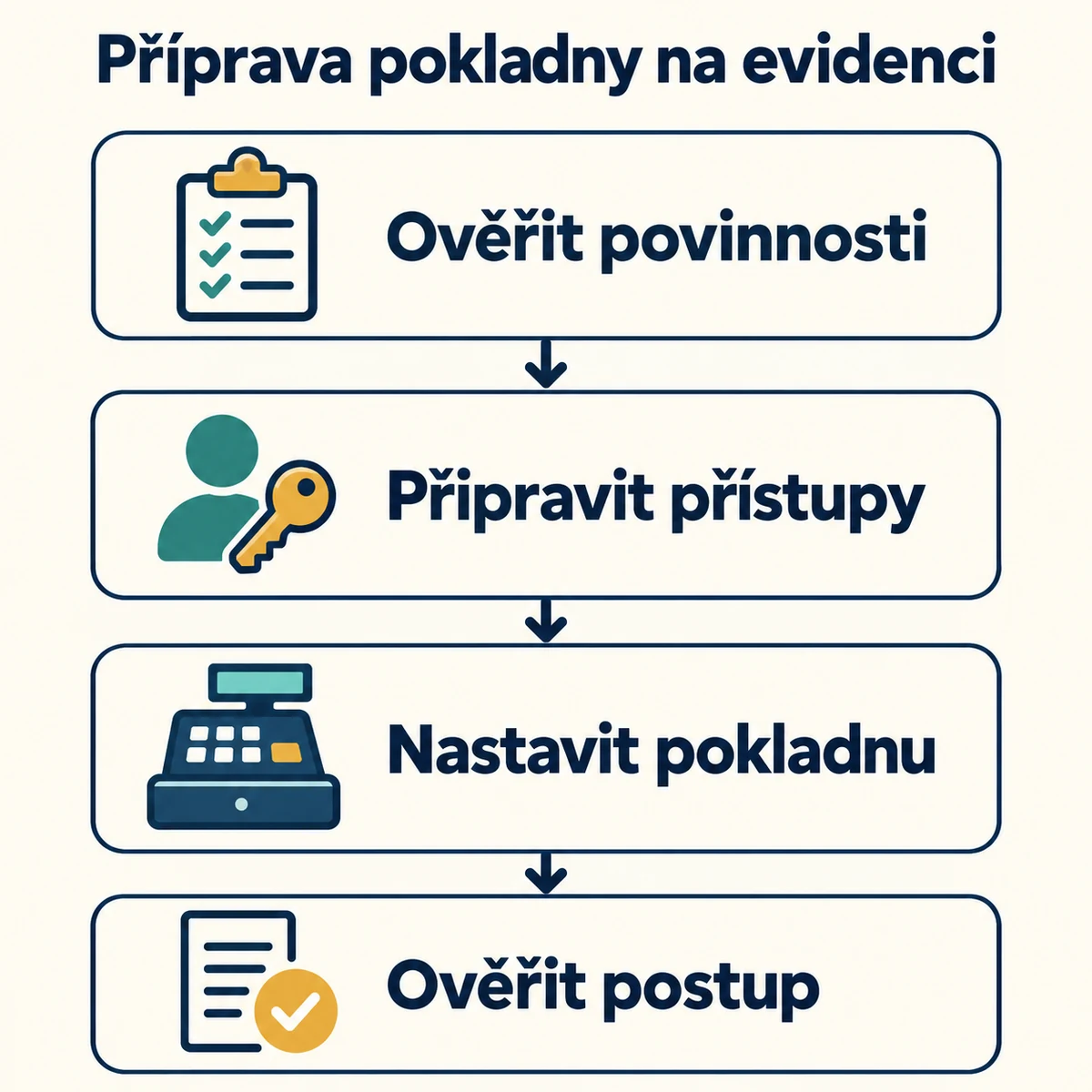 Příprava pokladny na evidenci: Ověřit povinnosti, Připravit přístupy, Nastavit pokladnu, Ověřit postup