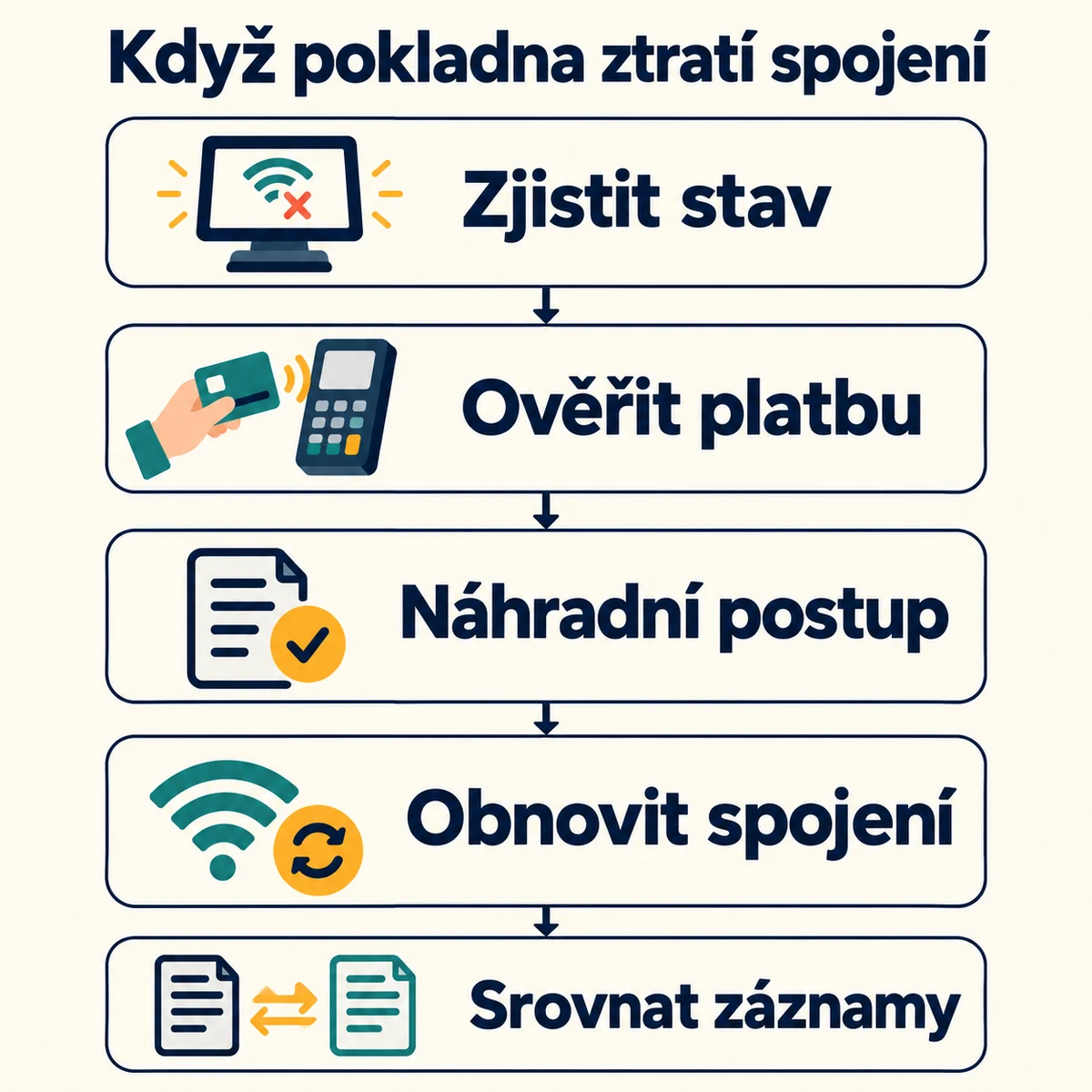 Když pokladna ztratí spojení: Zjistit stav, Ověřit platbu, Náhradní postup, Obnovit spojení, Srovnat záznamy