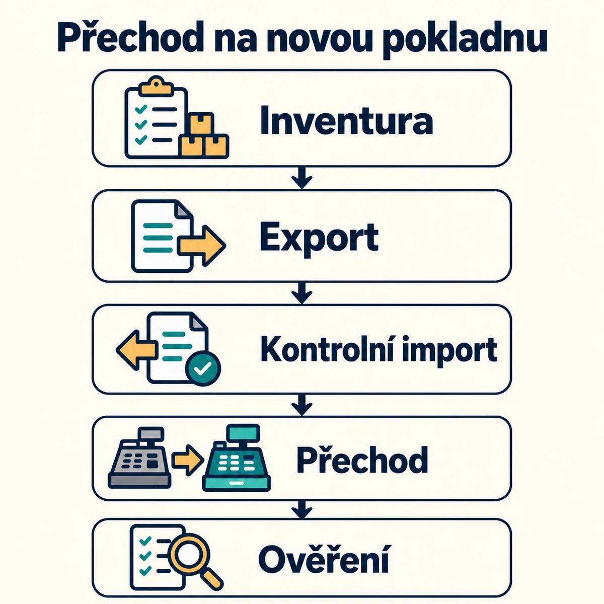 Přechod na novou pokladnu: Inventura, Export, Kontrolní import, Přechod, Ověření