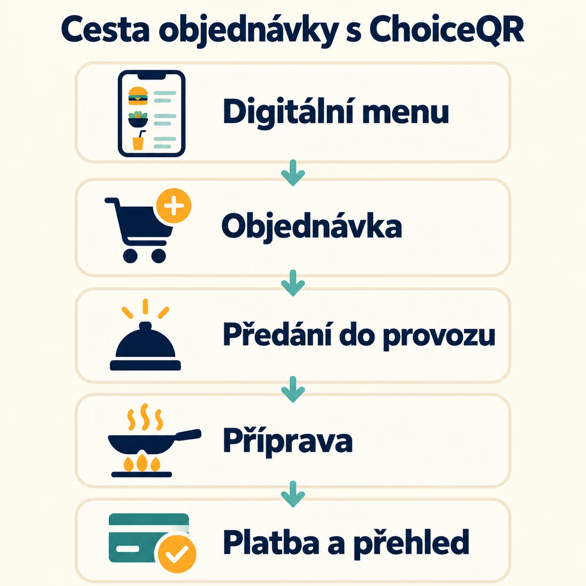 Cesta objednávky s ChoiceQR: Digitální menu, Objednávka, Předání do provozu, Příprava, Platba a přehled