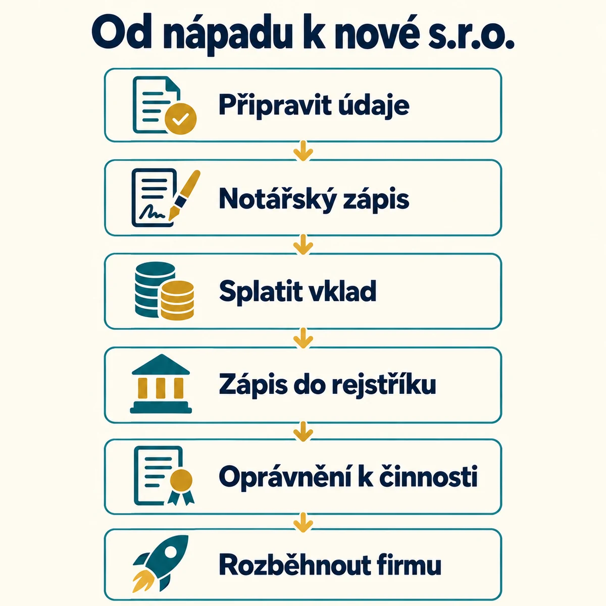 Od nápadu k nové s.r.o.: příprava údajů, notářský zápis, vklad, rejstřík, oprávnění a rozběhnutí firmy.